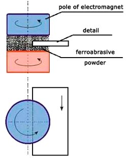 POLIMAG - Cleanup of films before welding (Cleanup from oxide films and defected layers) - Scheme of machining
