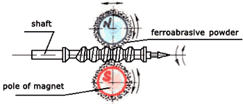 POLIMAG - Polishing of working surfaces of coils of worm shafts and screws - Scheme of machining