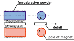 POLIMAG - Scheme of machining