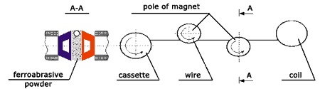 POLIMAG - Scheme of machining